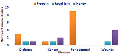 Honey Bee Products: Preclinical and Clinical Studies of Their Anti-inflammatory and Immunomodulatory Properties